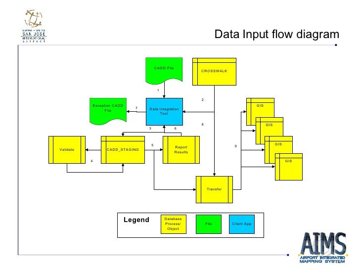 airport gis data